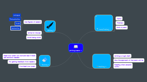 Mind Map: Writing poems