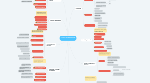 Mind Map: Procesos del departamento de recursos humanos