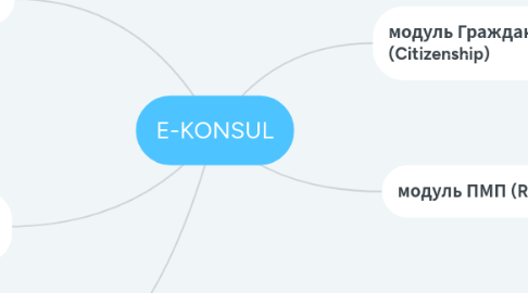 Mind Map: E-KONSUL