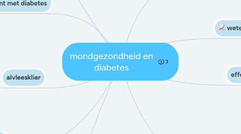 Mind Map: mondgezondheid en diabetes