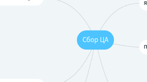 Mind Map: Сбор ЦА