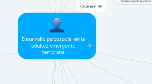 Mind Map: Desarrollo psicosocial en la adultez emergente temprana