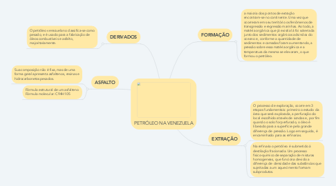 Mind Map: PETRÓLEO NA VENEZUELA