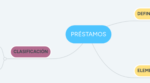 Mind Map: PRÉSTAMOS