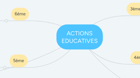 Mind Map: ACTIONS EDUCATIVES