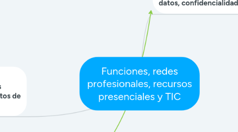 Mind Map: Funciones, redes profesionales, recursos presenciales y TIC