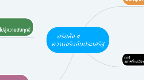 Mind Map: อริยสัจ ๔ ความจริงอันประเสริฐ