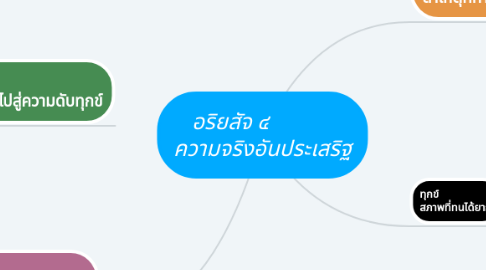 Mind Map: อริยสัจ ๔             ความจริงอันประเสริฐ