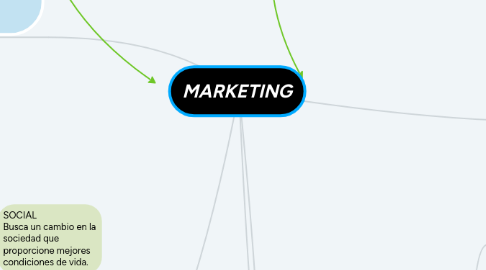 Mind Map: MARKETING