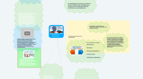 Mind Map: APRENDIZAJE ASOCIATIVO