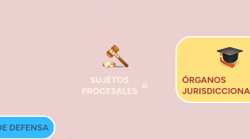 Mind Map: SUJETOS PROCESALES