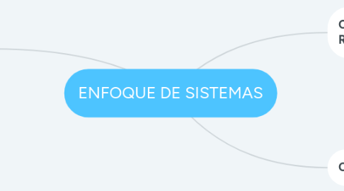 Mind Map: ENFOQUE DE SISTEMAS