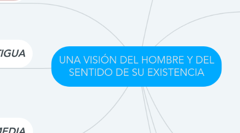 Mind Map: UNA VISIÓN DEL HOMBRE Y DEL SENTIDO DE SU EXISTENCIA