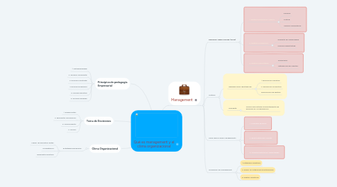Mind Map: Qué es management y el clima organizacional