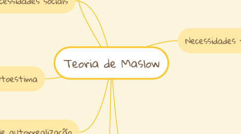 Mind Map: Teoria de Maslow