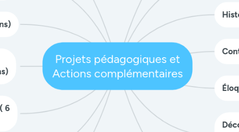 Mind Map: Projets pédagogiques et Actions complémentaires