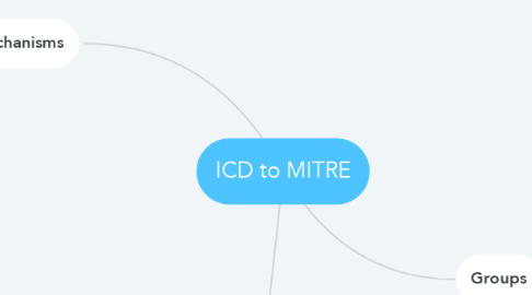 Mind Map: ICD to MITRE