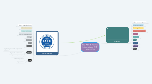 Mind Map: ISO 9001 & Norma  Internacional IATF 16949:2016