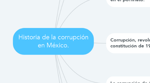 Mind Map: Historia de la corrupción en México.