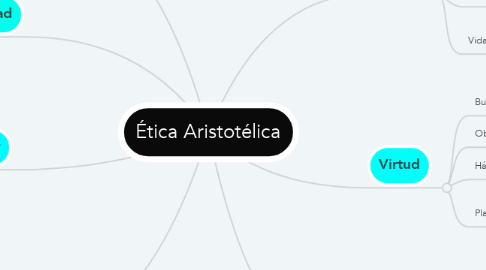 Mind Map: Ética Aristotélica