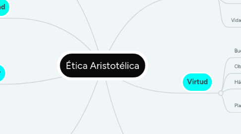 Mind Map: Ética Aristotélica