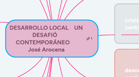 Mind Map: DESARROLLO LOCAL UN DESAFIÓ CONTEMPORÁNEO José Arocena