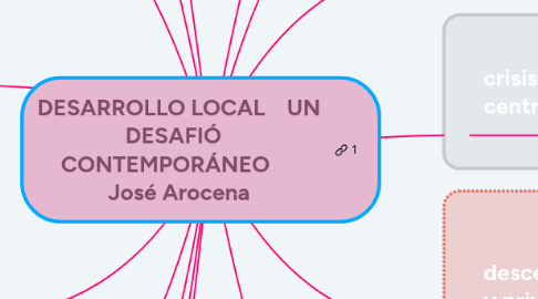 Mind Map: DESARROLLO LOCAL    UN DESAFIÓ   CONTEMPORÁNEO      José Arocena