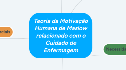 Mind Map: Teoria da Motivação Humana de Maslow relacionado com o Cuidado de Enfermagem
