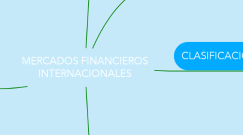 Mind Map: MERCADOS FINANCIEROS INTERNACIONALES