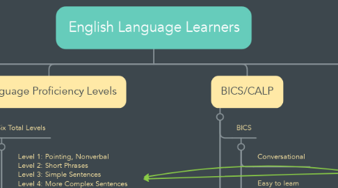 Mind Map: English Language Learners