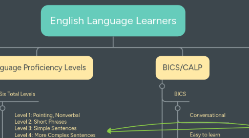 Mind Map: English Language Learners