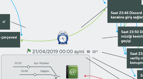 Mind Map: 21/04/2019 00:00 ayini