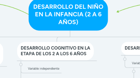 Mind Map: Clima Laboral