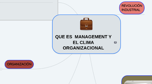 Mind Map: QUE ES MANAGEMENT Y EL CLIMA ORGANIZACIONAL