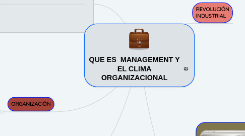 Mind Map: QUE ES  MANAGEMENT Y EL CLIMA ORGANIZACIONAL