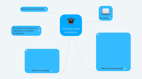 Mind Map: Электронные дневники