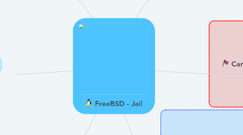 Mind Map: FreeBSD - Jail