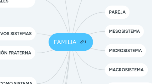 Mind Map: FAMILIA