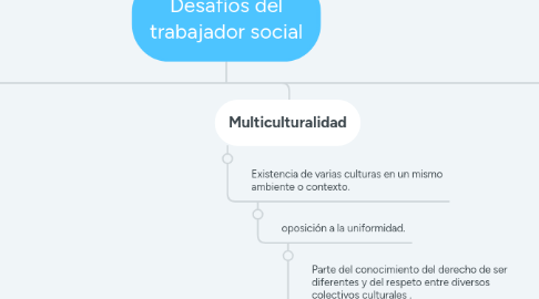 Mind Map: Desafíos del trabajador social