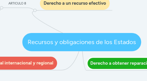 Mind Map: Recursos y obligaciones de los Estados