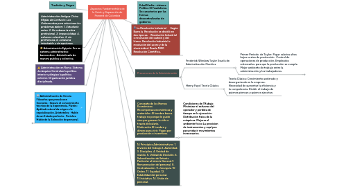 Mind Map: Aspectos Fundamentales de la Unión y Separación de Panamá de Colombia