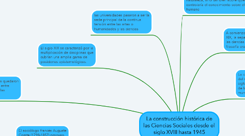 Mind Map: La construcción histórica de las Ciencias Sociales desde el siglo XVIII hasta 1945