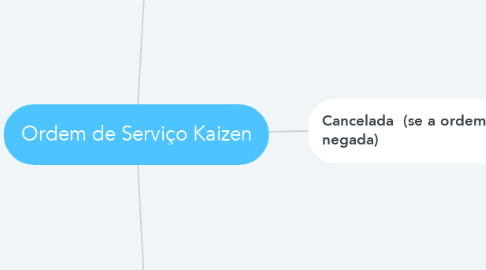 Mind Map: Ordem de Serviço Kaizen