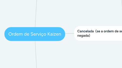 Mind Map: Ordem de Serviço Kaizen