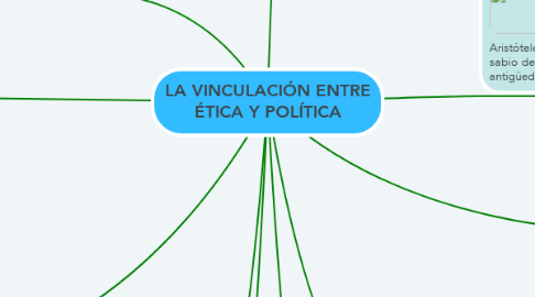 Mind Map: LA VINCULACIÓN ENTRE ÉTICA Y POLÍTICA