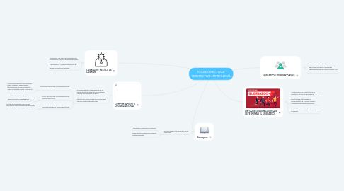 Mind Map: ROLES DIRECTIVOS PERSPECTIVA EMPRESARIAL