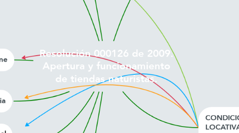 Mind Map: Resolución 000126 de 2009. Apertura y funcionamiento de tiendas naturistas.