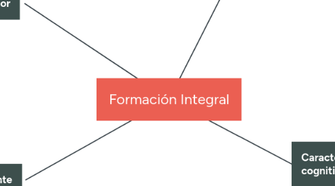 Mind Map: Formación Integral