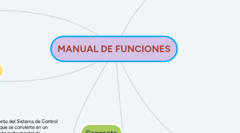 Mind Map: MANUAL DE FUNCIONES