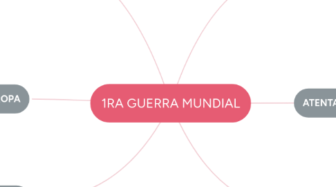 Mind Map: 1RA GUERRA MUNDIAL